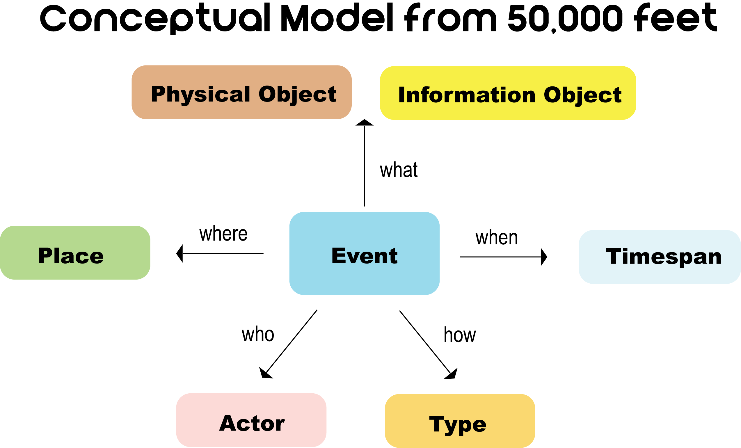 Linked.Art data model